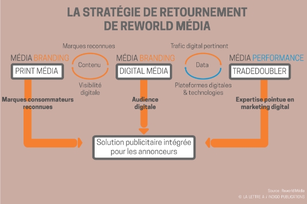 Reworld Media s'appuie sur des magazines papier, une diffusion numérique massive et un marketing digital agressif.