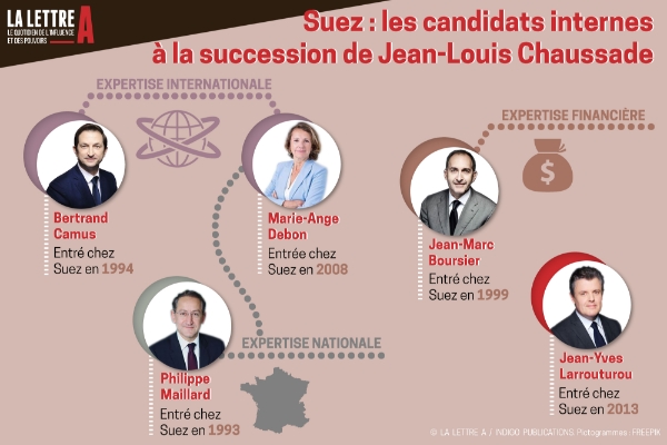 Les cinq prétendants à la direction générale de Suez.