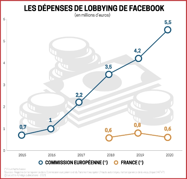 Les dépenses de lobbying de Facebook.