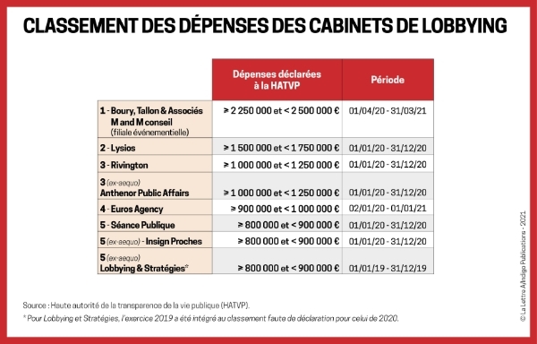 Classement des dépenses des cabinets de lobbying.