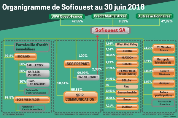 L'organigramme de Sofiouest présenté lors de l'assemblée générale du 28 septembre 2018.