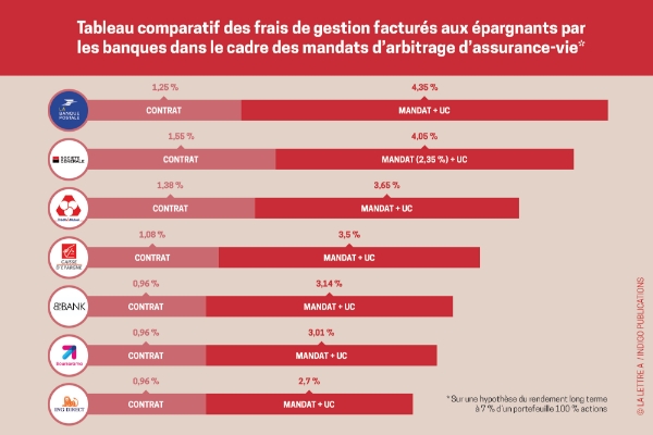 Les frais de gestion des mandats d'assurance-vie sont très variables selon les distributeurs.