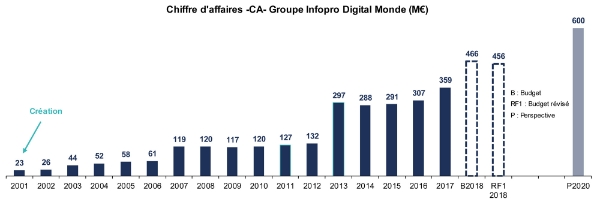 Infopro digital ambitionne de presque doubler son chiffre d'affaires à l'horizon 2020.