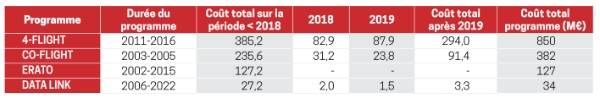 Coût des programmes dédiés aux systèmes de contrôle en route budgétés dans le cadre de la loi de finances (LOLF) 2019