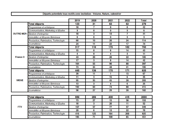 Tableau estimatif des départs jusqu'en 2022, publié par la CGT