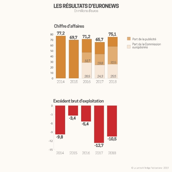 Les résultats d'Euronews.