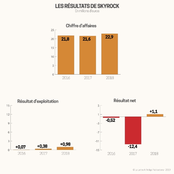 L'évolution des résultats de Skyrock.