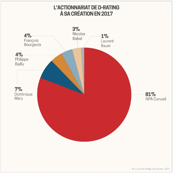 L'actionnariat de D-Rating.