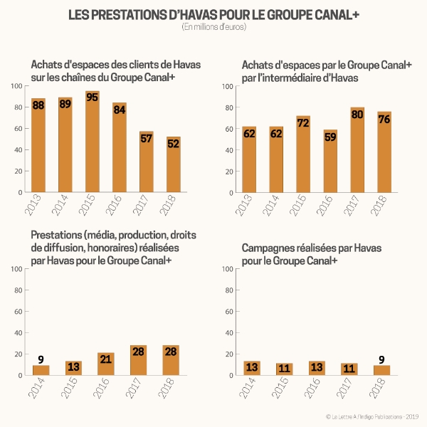 Les prestations d'Havas pour le Groupe Canal+.