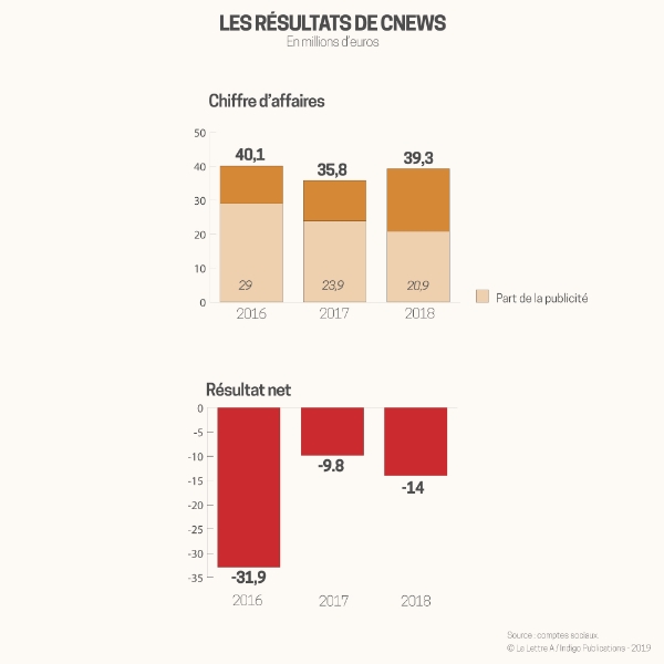 Les résultats de CNews.