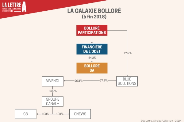 La galaxie Bolloré