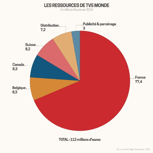 Les ressources de TV5 Monde