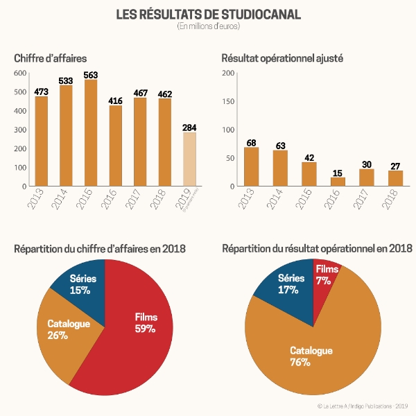 Les résultats de StudioCanal