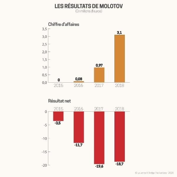 Les résultats de Molotov.