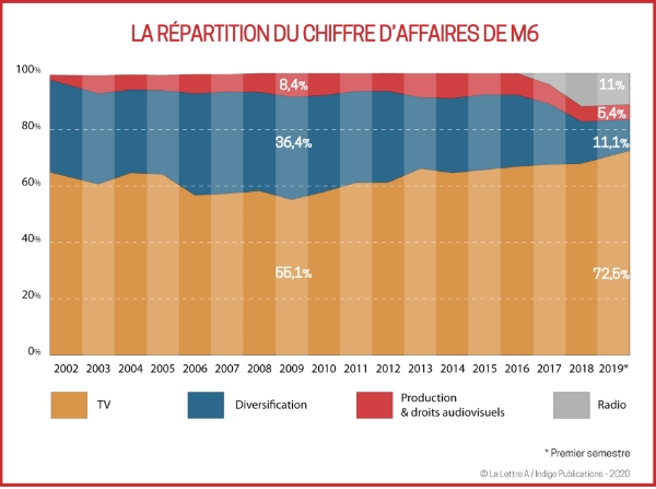 La répartition du chiffre d'affaires de M6