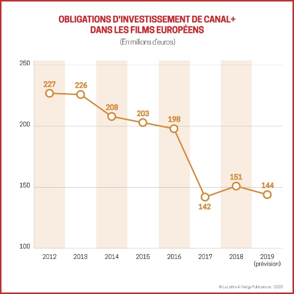 Obligations d'investissement de Canal+ dans les films européens.