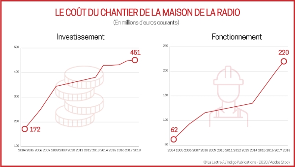 Les coûts d'investissement comme de fonctionnement ont explosé depuis le début du chantier de la Maison de la radio.