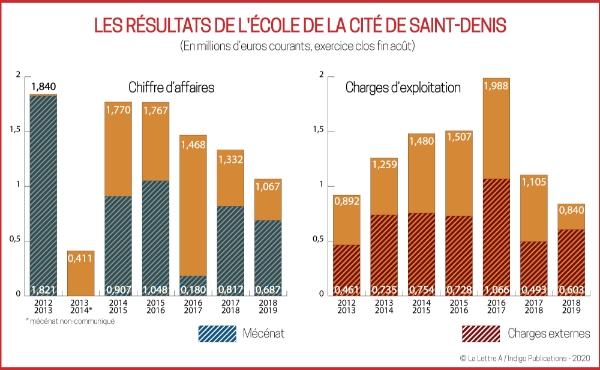 Les résultats de l'Ecole de la cité