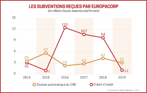 Les subventions reçues par EuropaCorp