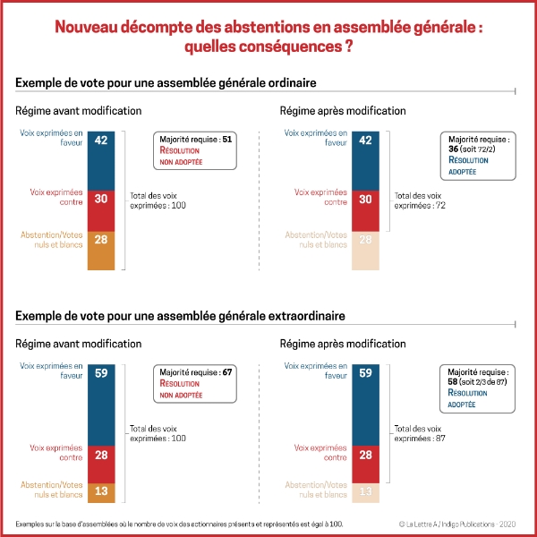 Les conséquences du nouveau système de décompte des abstentions en AG. Graphique produit par La Lettre A.