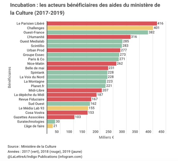 Les bénéficiaires des aides du ministère de la culture.